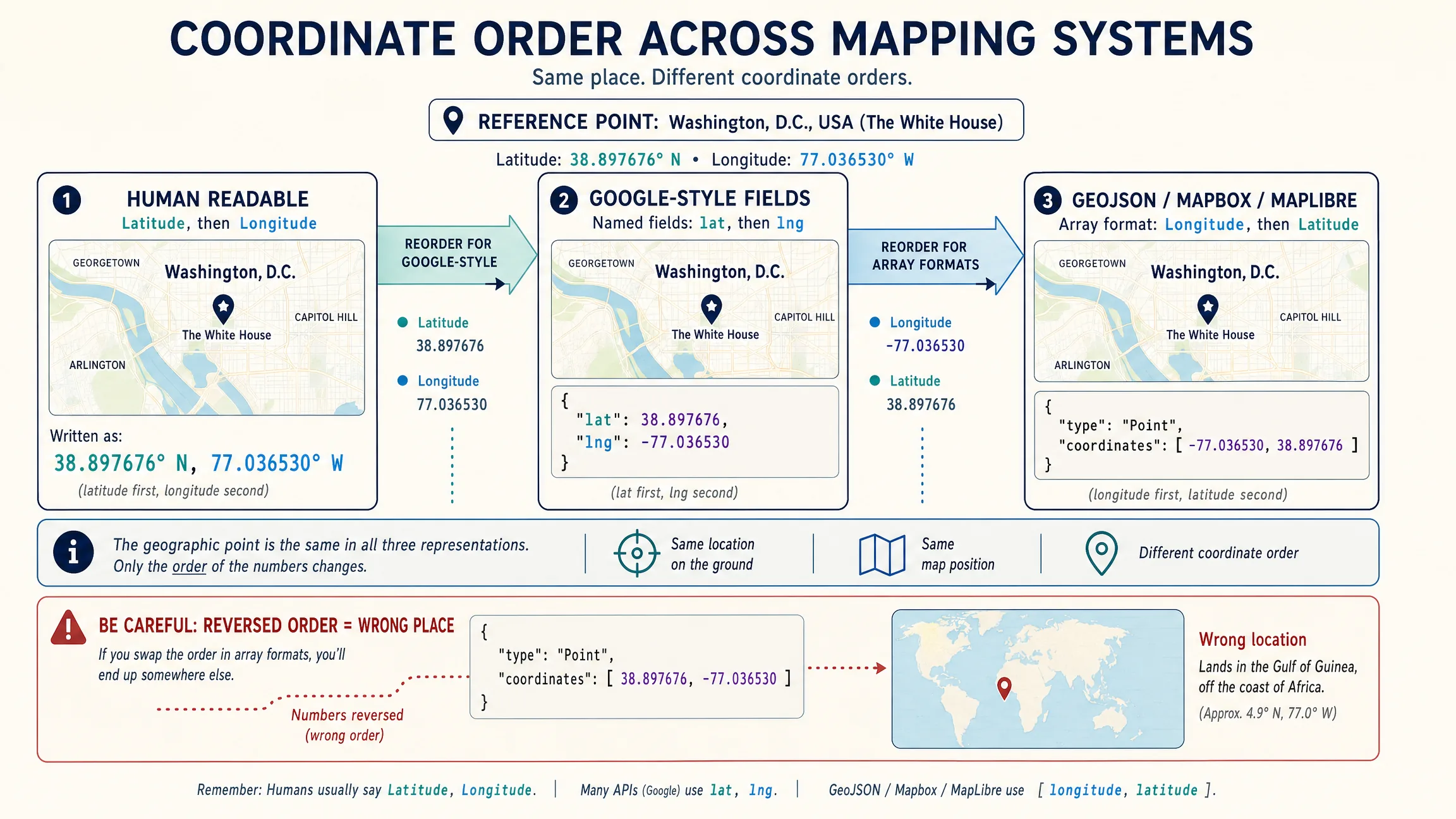 Comparison showing latitude-longitude human input, named Google-style fields, and longitude-latitude arrays used by GeoJSON, Mapbox, and MapLibre.