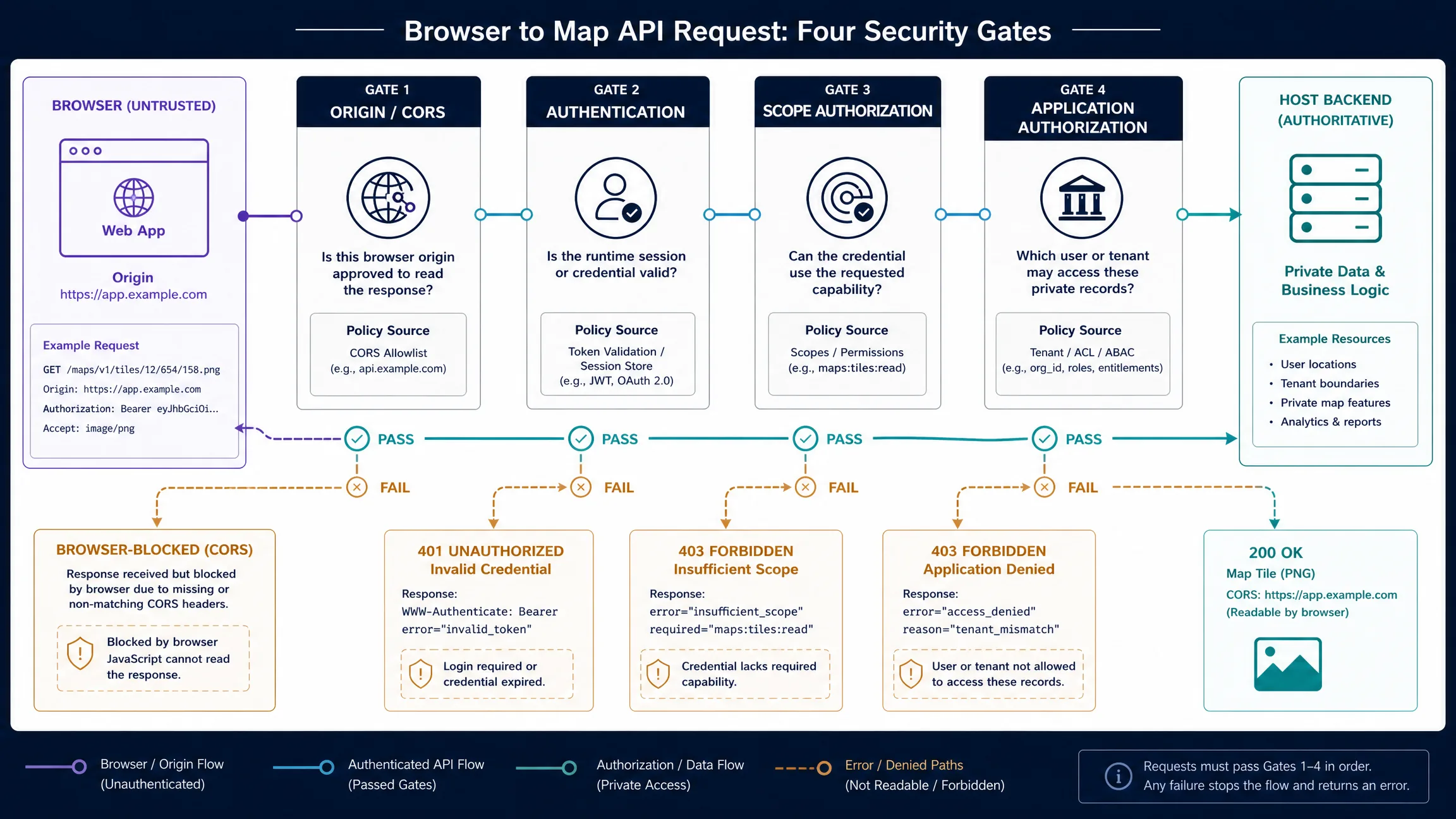 Four security layers separating browser origin controls, credential authentication, API capability scopes, and application-level user authorization.