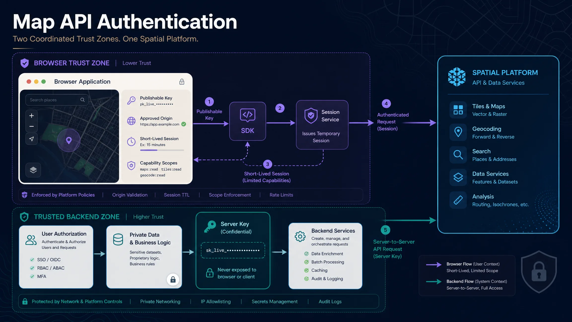 Secure map API architecture separating a browser publishable key and origin-bound session from a backend server key and private data.