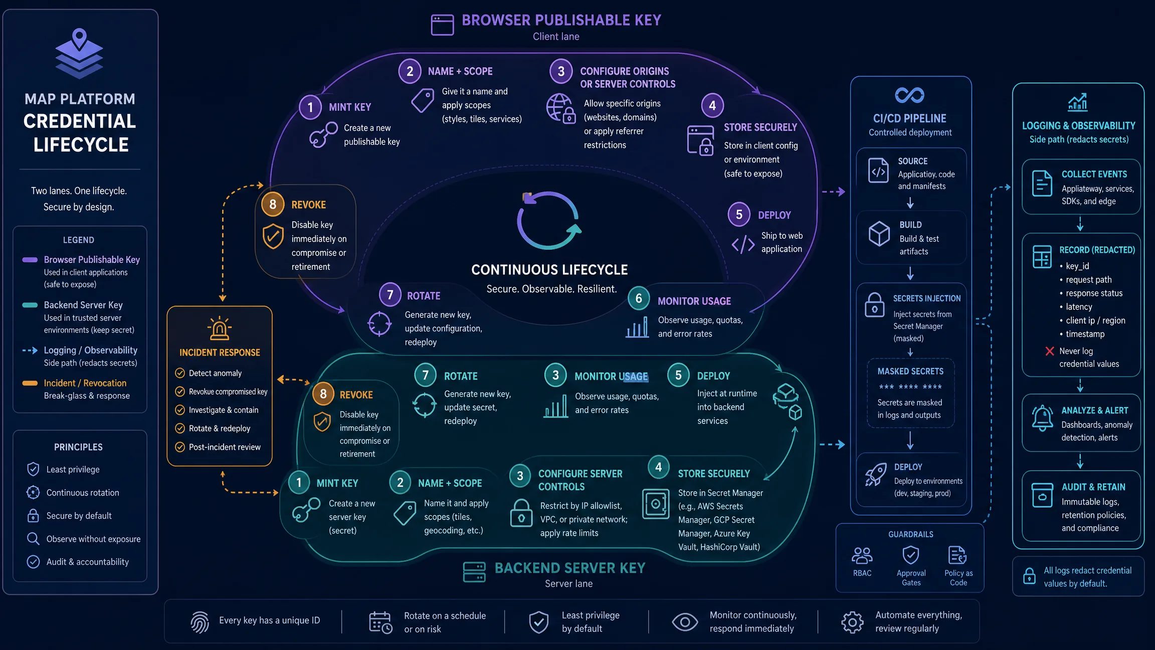 Lifecycle for browser and server map credentials from creation and restriction through secure deployment, monitoring, rotation, and revocation.
