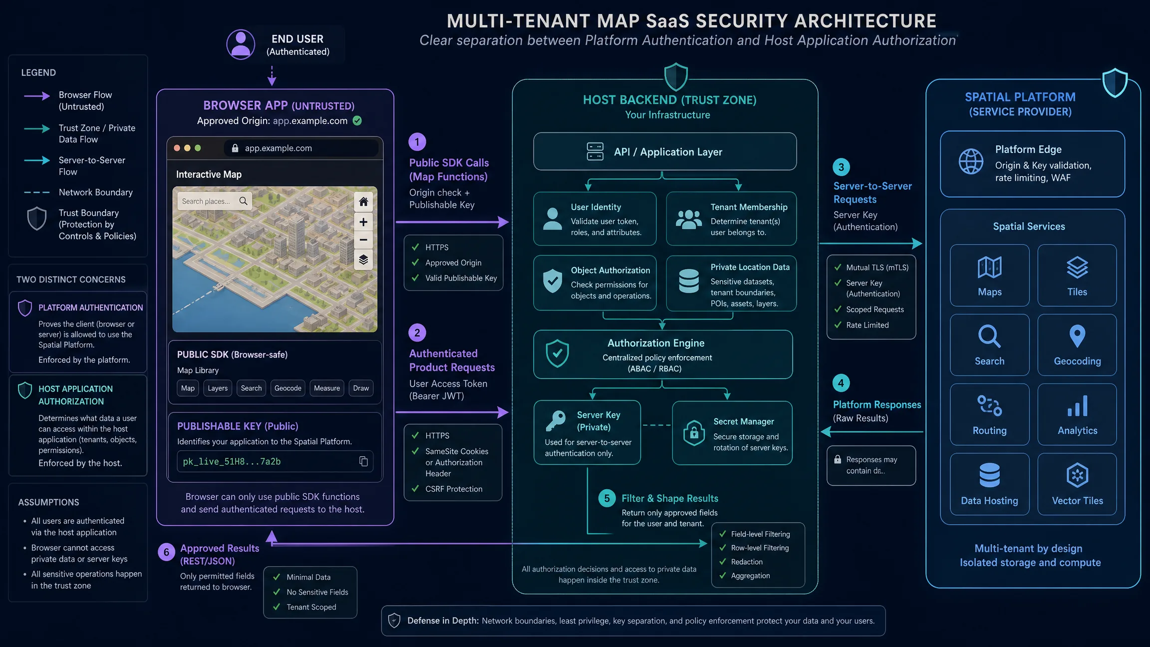 Multi-tenant map application architecture where browser SDK access uses a publishable key while private spatial operations pass through a backend with user authorization and a secret server key.