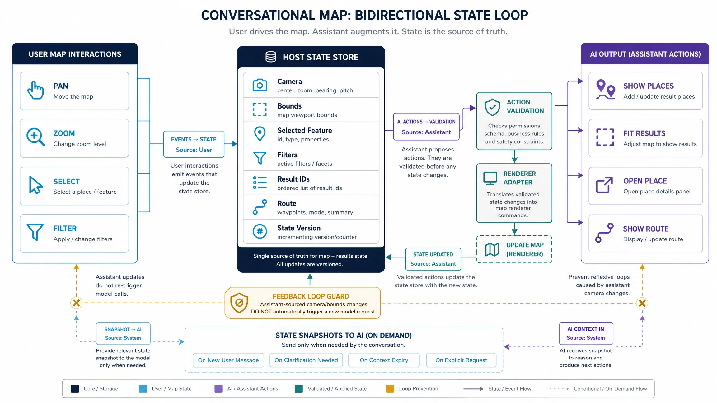 A bidirectional state architecture where user map interactions and validated AI map actions update one host state store while source tags prevent feedback loops.