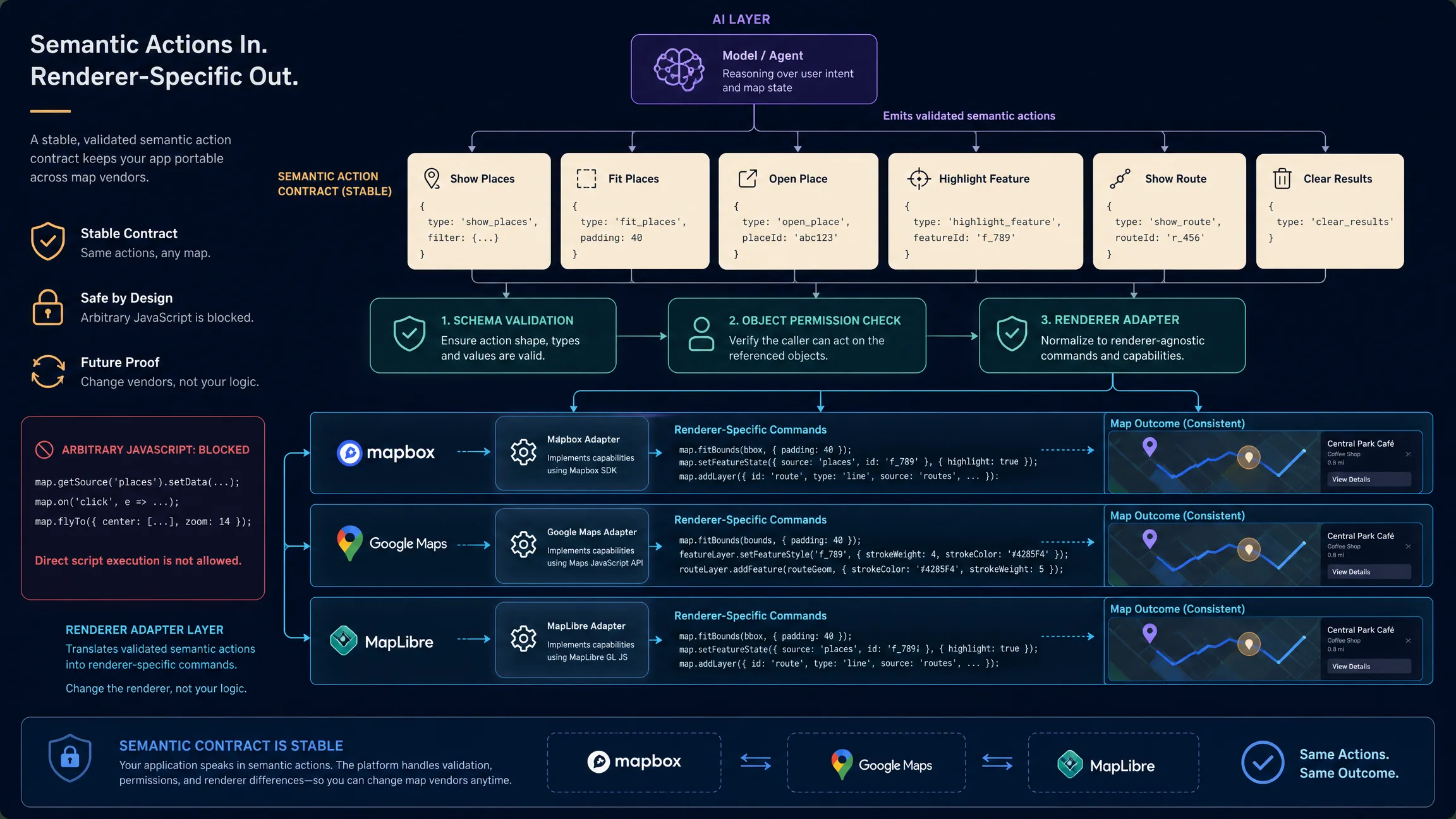 Structured AI map actions pass through validation and a renderer adapter before becoming Mapbox, Google Maps, or MapLibre operations.