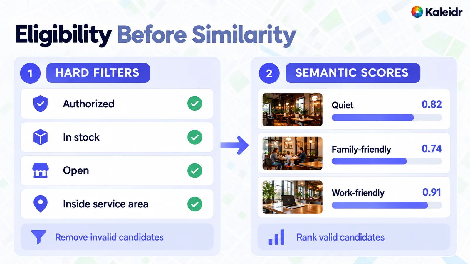 Hard filters for authorization, stock, open state, and service area remove invalid places before semantic scores rank the places that remain.