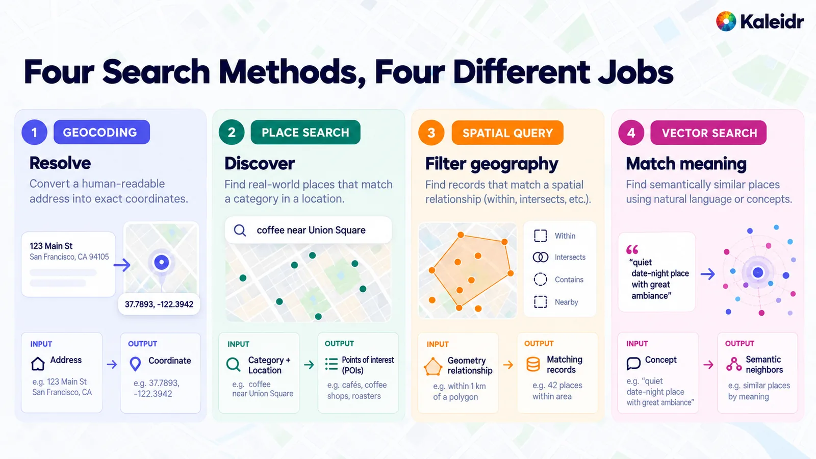 Four cards compare geocoding as address resolution, place search as point-of-interest discovery, a spatial query as geometry filtering, and vector search as a match on meaning.