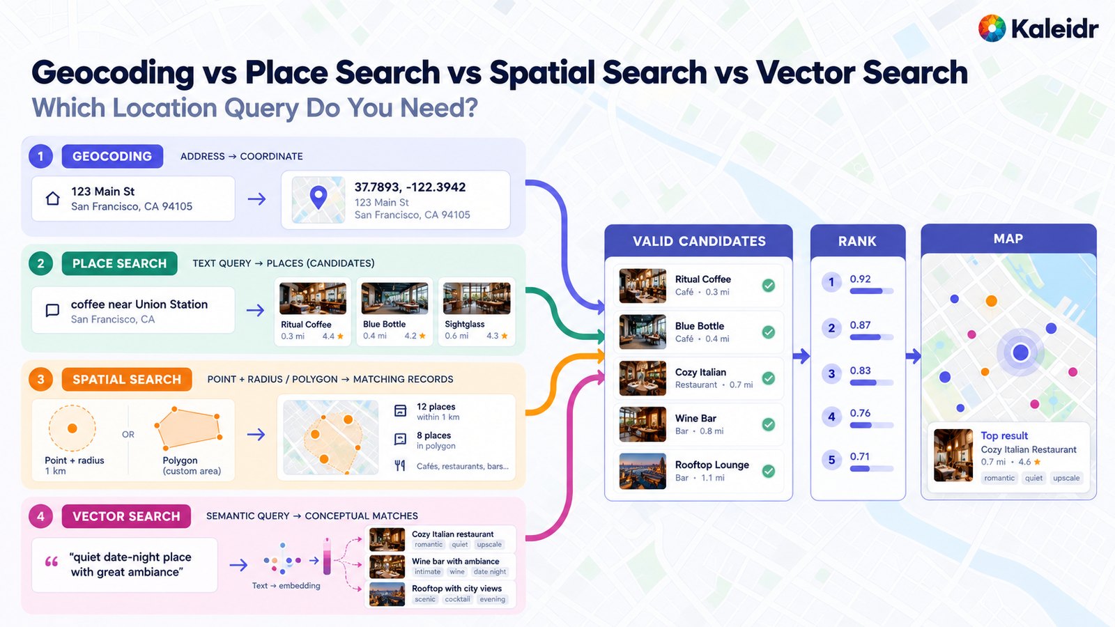 Four location queries for geocoding, place search, spatial filtering, and vector search converging on valid candidates, a rank, and a map.