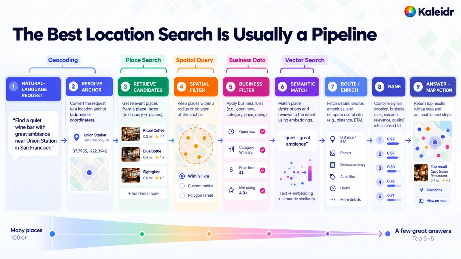 A nine-stage pipeline runs from a natural-language request through anchor resolution, candidate retrieval, spatial and business filters, semantic match, enrichment, rank, and a map action.