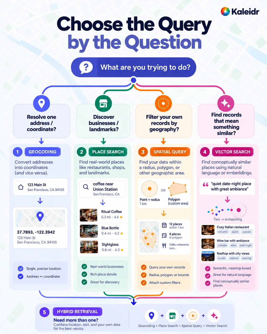 A decision tree routes a location question to geocoding, place search, a spatial query, vector search, or a hybrid of all four.