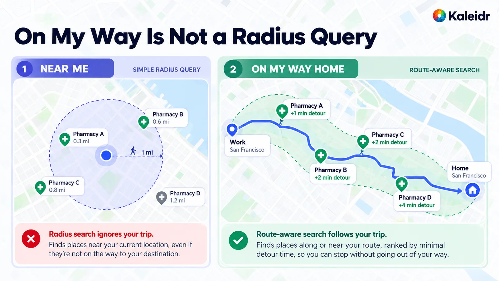 A radius around a starting point is compared with pharmacies along a route from work to home, labeled with sample detour minutes.