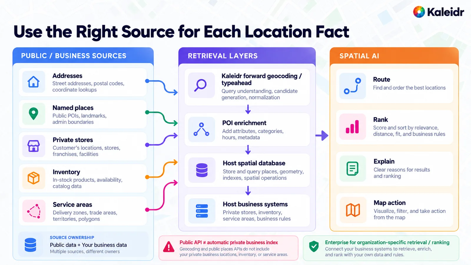 A three-column diagram sends public and private location facts through retrieval layers into route, rank, explanation, and a map action.