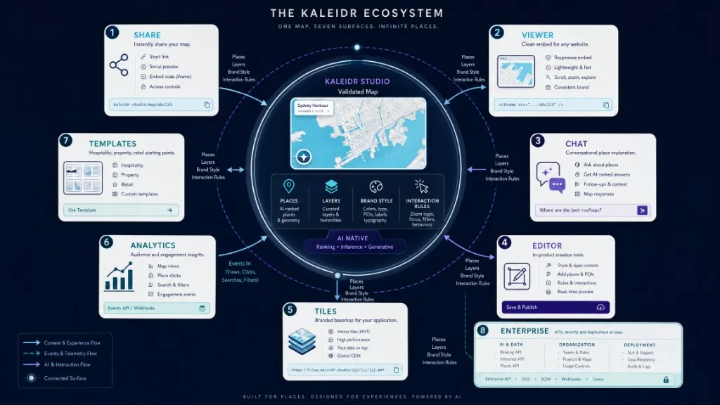 One Kaleidr Studio map expanding into sharing, viewer embedding, AI chat, editing, tiles, analytics, templates, and enterprise integration.