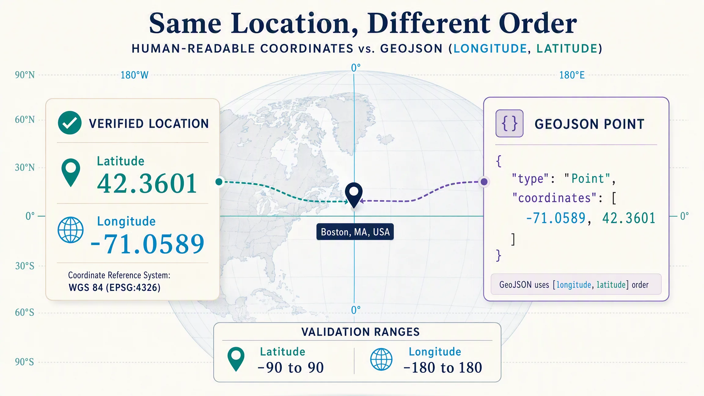 Diagram showing a latitude-longitude pair converted into GeoJSON longitude-latitude order while representing the same map point.