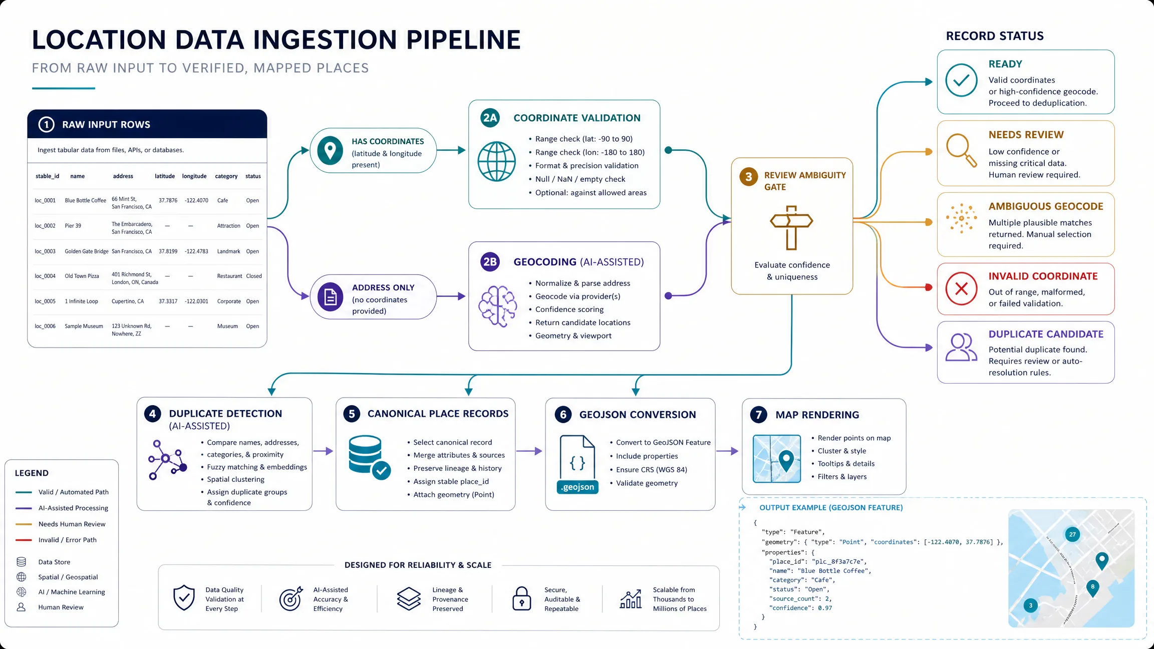 Location-data pipeline that validates coordinate records, geocodes address records, reviews ambiguities, removes duplicates, converts places to GeoJSON, and renders the map.
