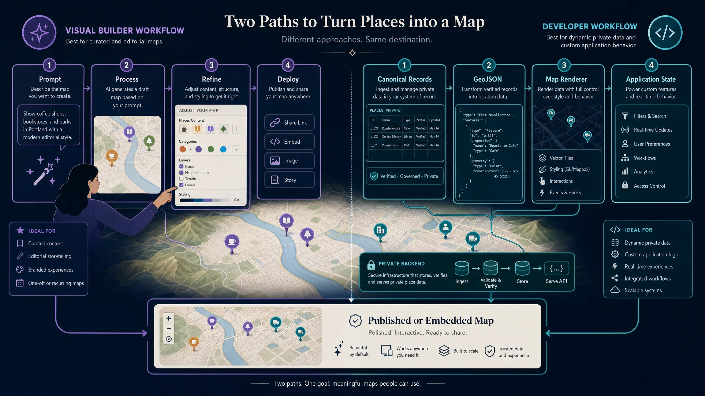 Two paths for plotting places: a prompt-first visual map builder and a developer-controlled GeoJSON and map-renderer workflow.