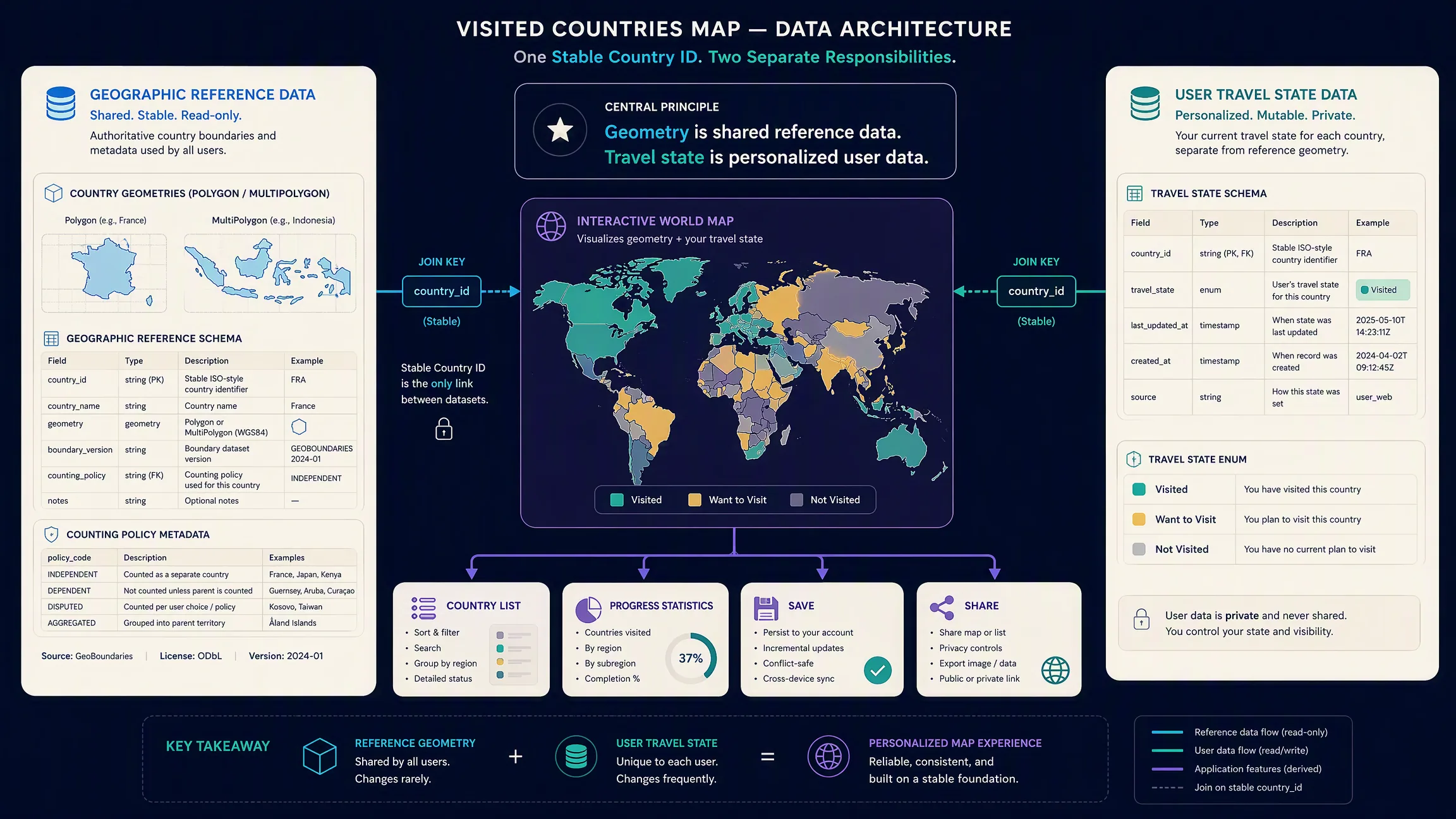 Country boundary geometry and personalized travel status stored separately and joined by stable country identifiers to create an interactive visited-countries map.