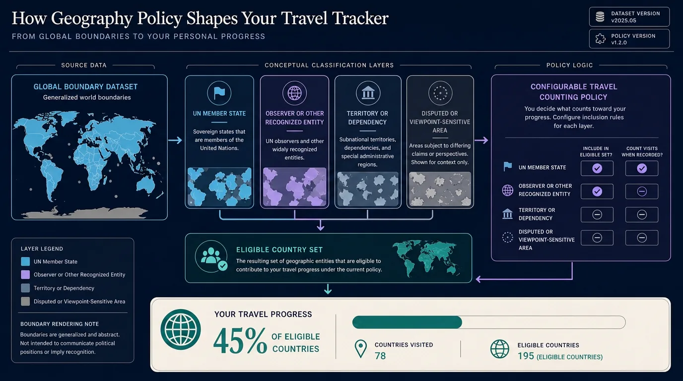 A geography-policy diagram showing how a boundary dataset is classified before determining which entities count toward a travel progress total.