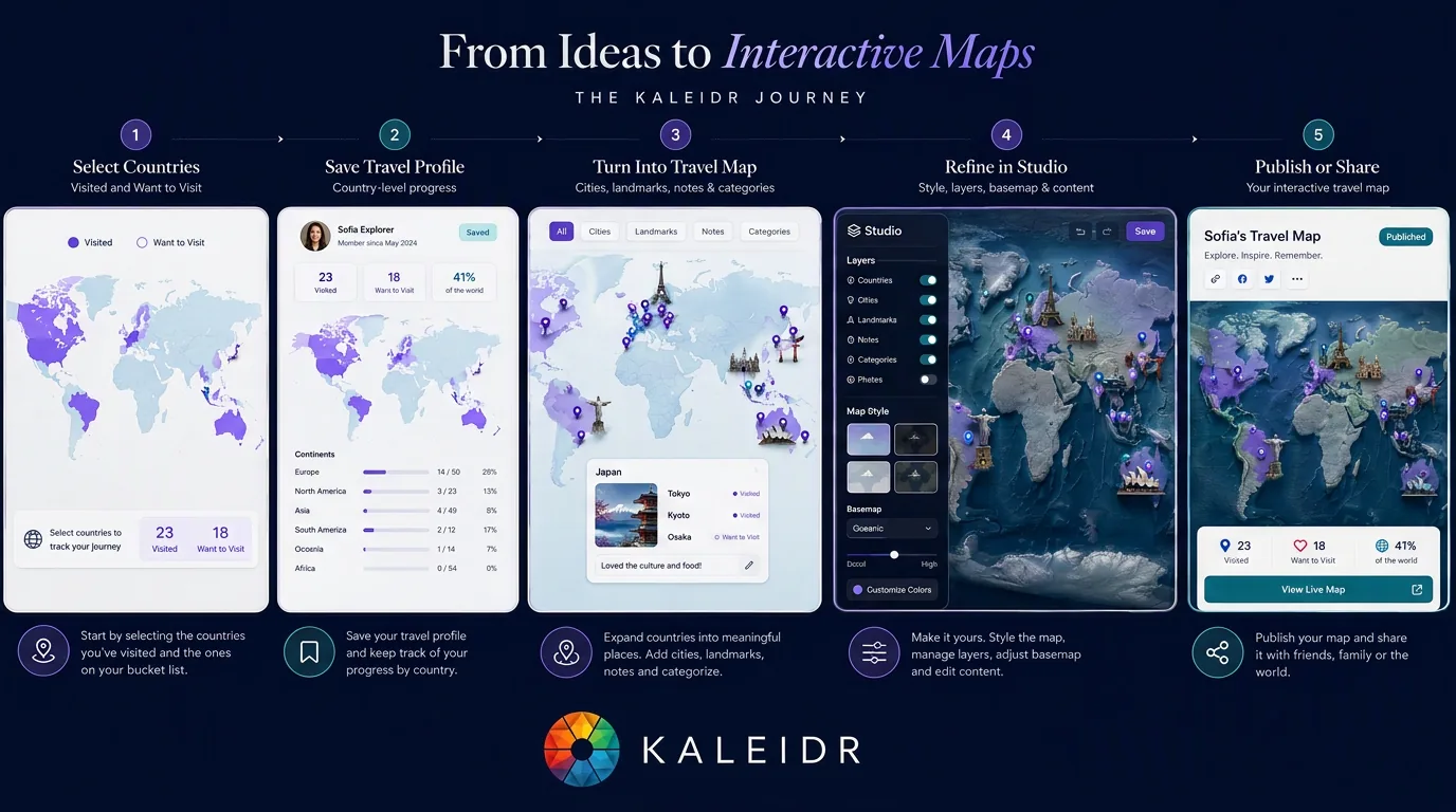 A visited-countries tracker progressing from country selection to a saved profile, detailed city-and-place map, Studio editing, and published interactive travel map.