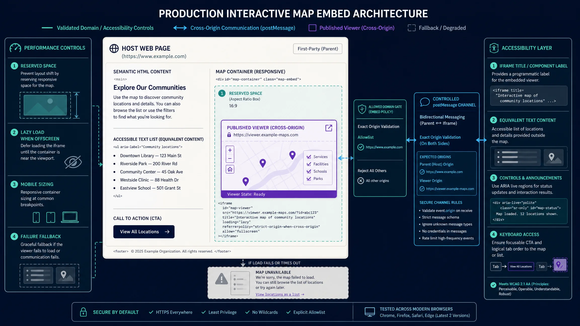 Production map embed architecture showing the host page, cross-origin viewer, allowed-domain gate, validated messaging, responsive sizing, lazy loading, and textual fallback.