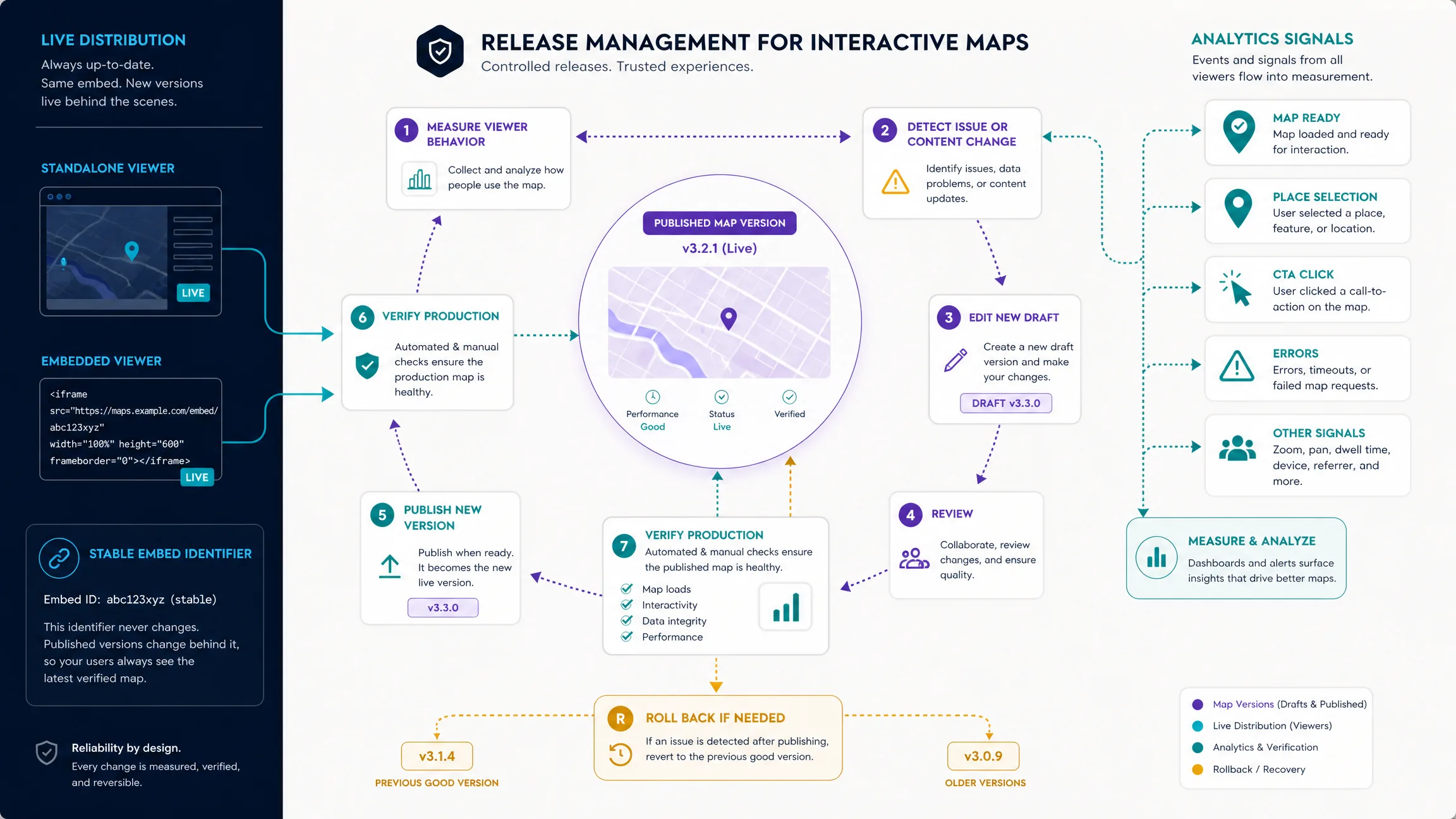 An operational map publishing lifecycle where viewer analytics inform new drafts, reviewed releases, verification, and rollback while the embed identifier remains stable.