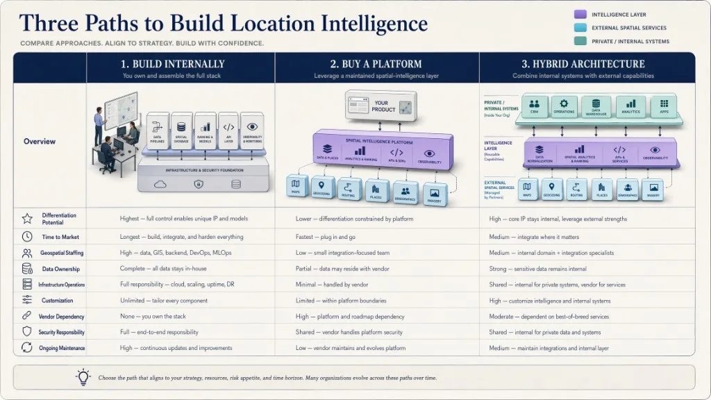 A neutral decision matrix comparing internal, platform, and hybrid approaches to location intelligence infrastructure.