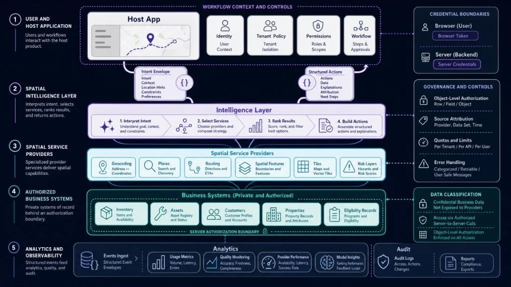 Enterprise location intelligence architecture separating user workflow, AI and ranking, spatial providers, private business systems, and analytics.