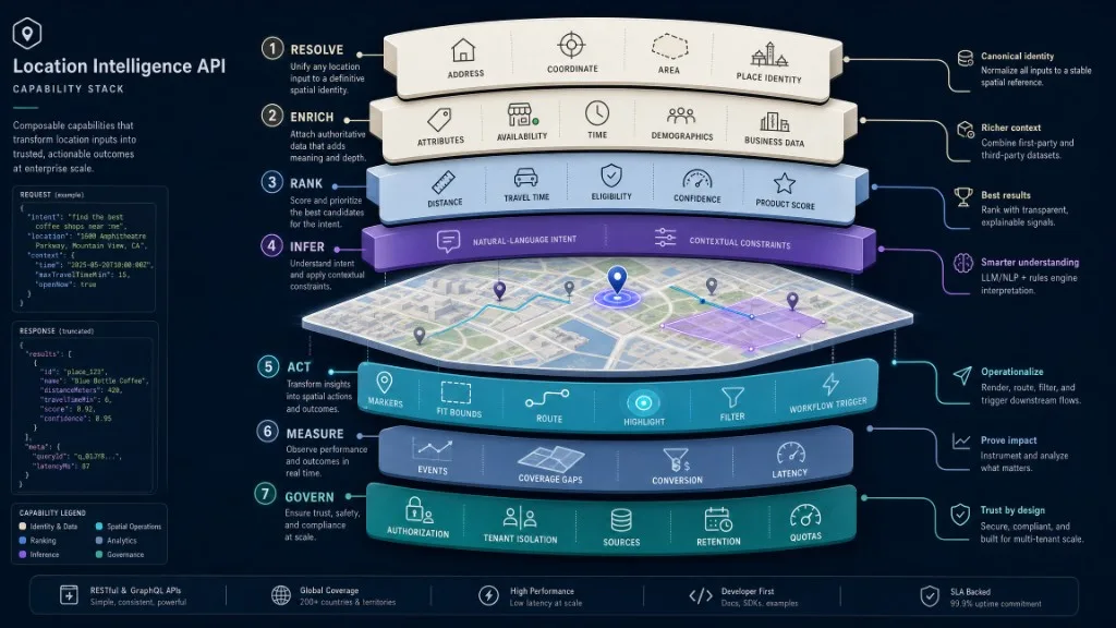 Layered location intelligence capabilities covering resolution, enrichment, ranking, inference, map actions, analytics, and governance.