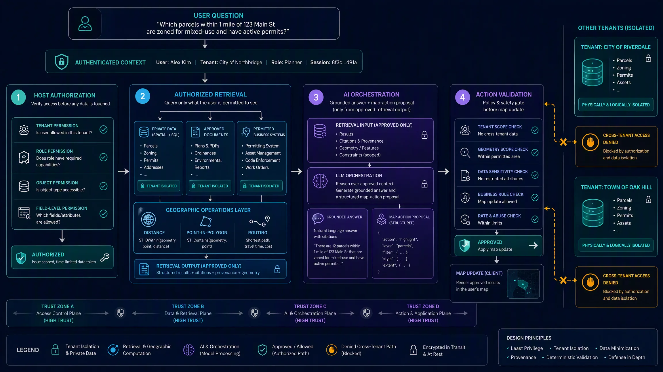 Multi-tenant spatial RAG architecture where authorization limits retrieval before private records and spatial calculations reach AI orchestration and map-action validation.