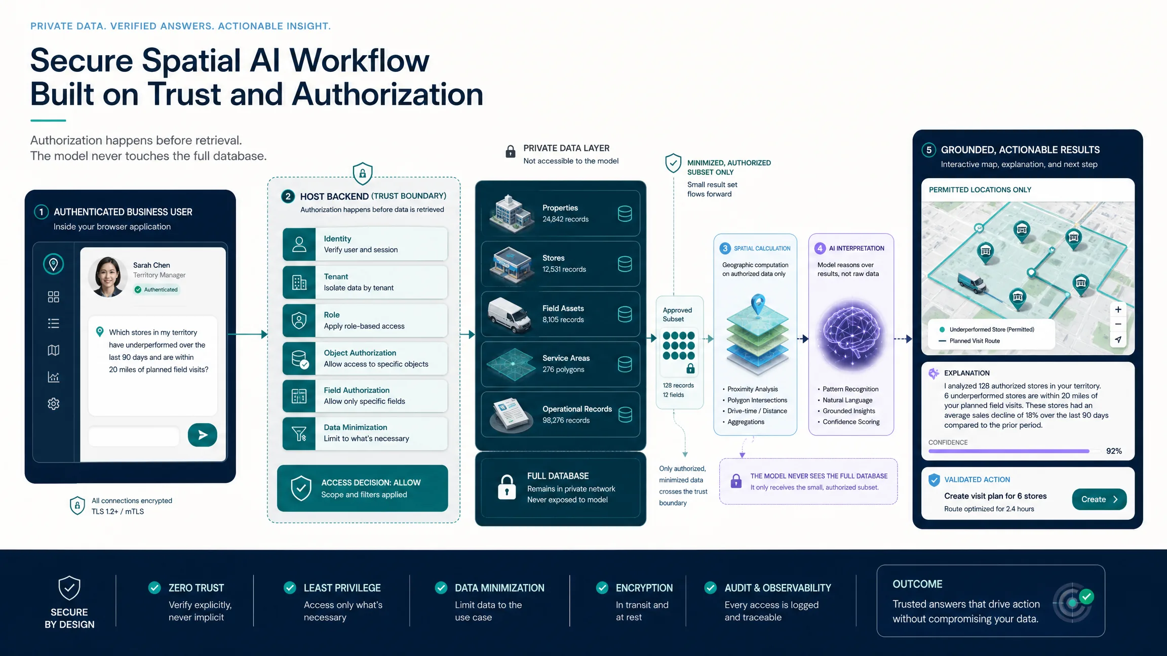 An authenticated user request passes through tenant, object, and field authorization before a minimized set of private location records reaches spatial calculation and AI map output.
