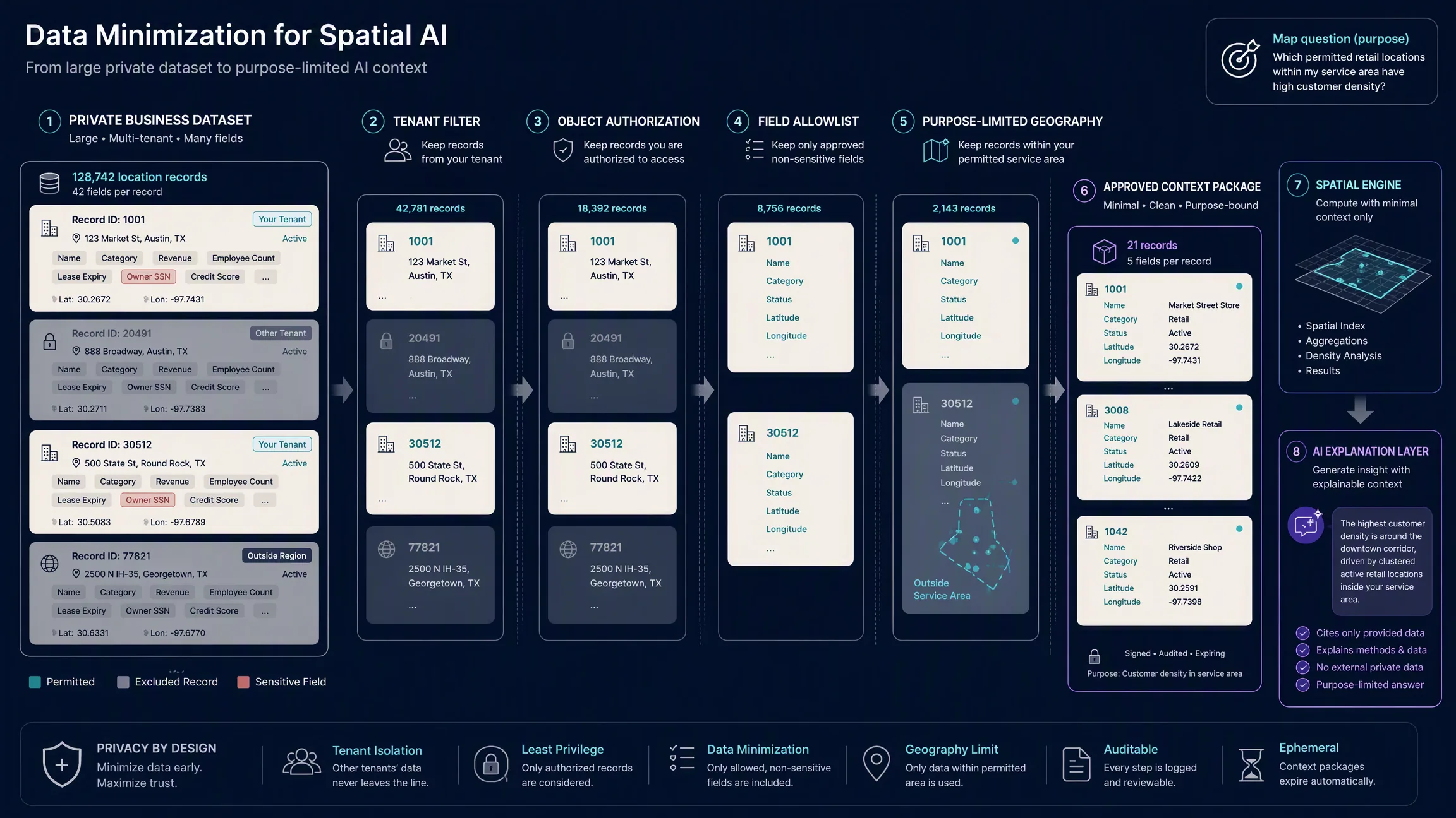A private dataset is reduced by tenant, object, field, and geographic-precision controls until only the minimum approved context reaches the spatial AI workflow.