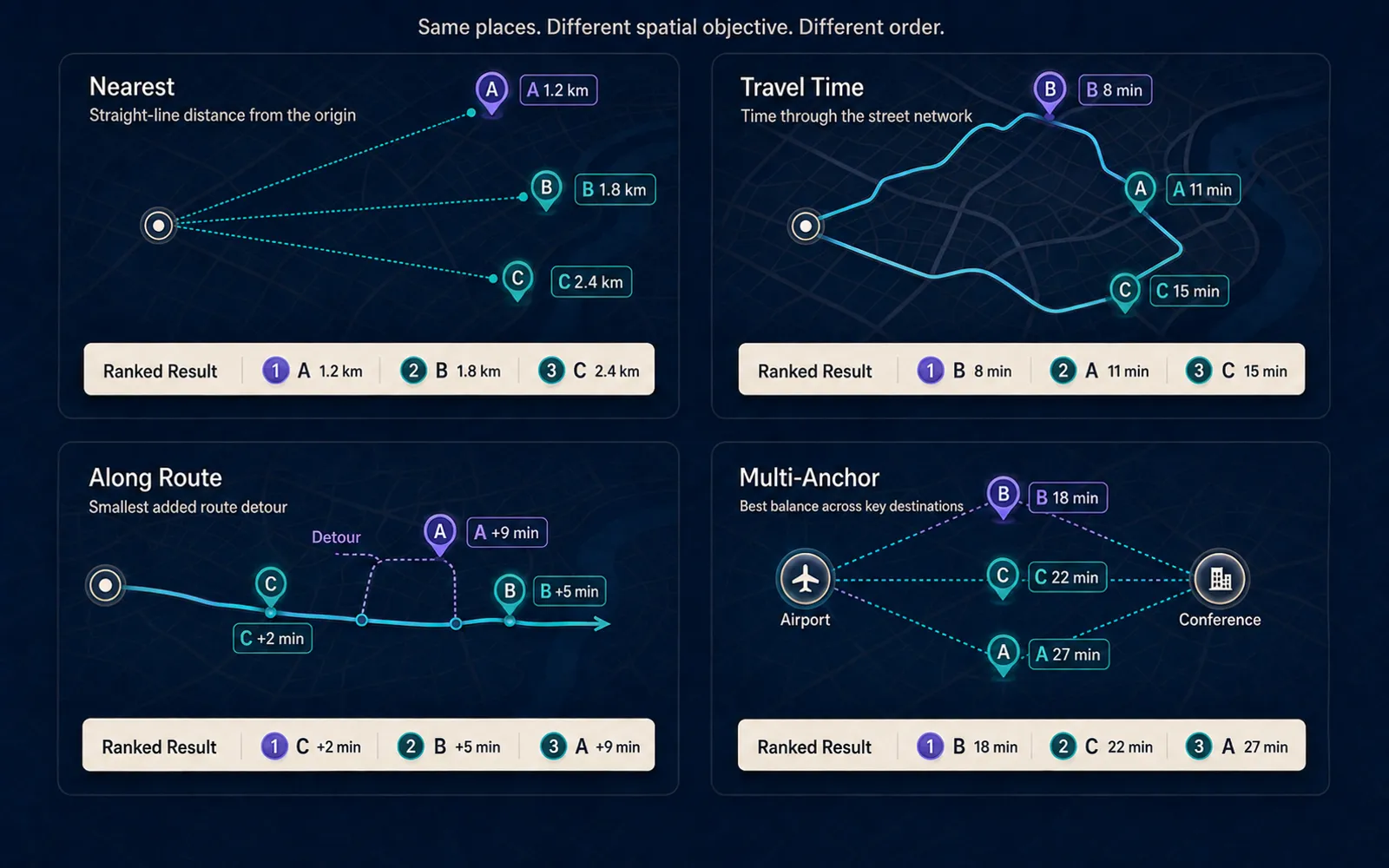 The same eligible places rank differently when the product optimizes straight-line distance, travel time, route detour, or several geographic anchors.