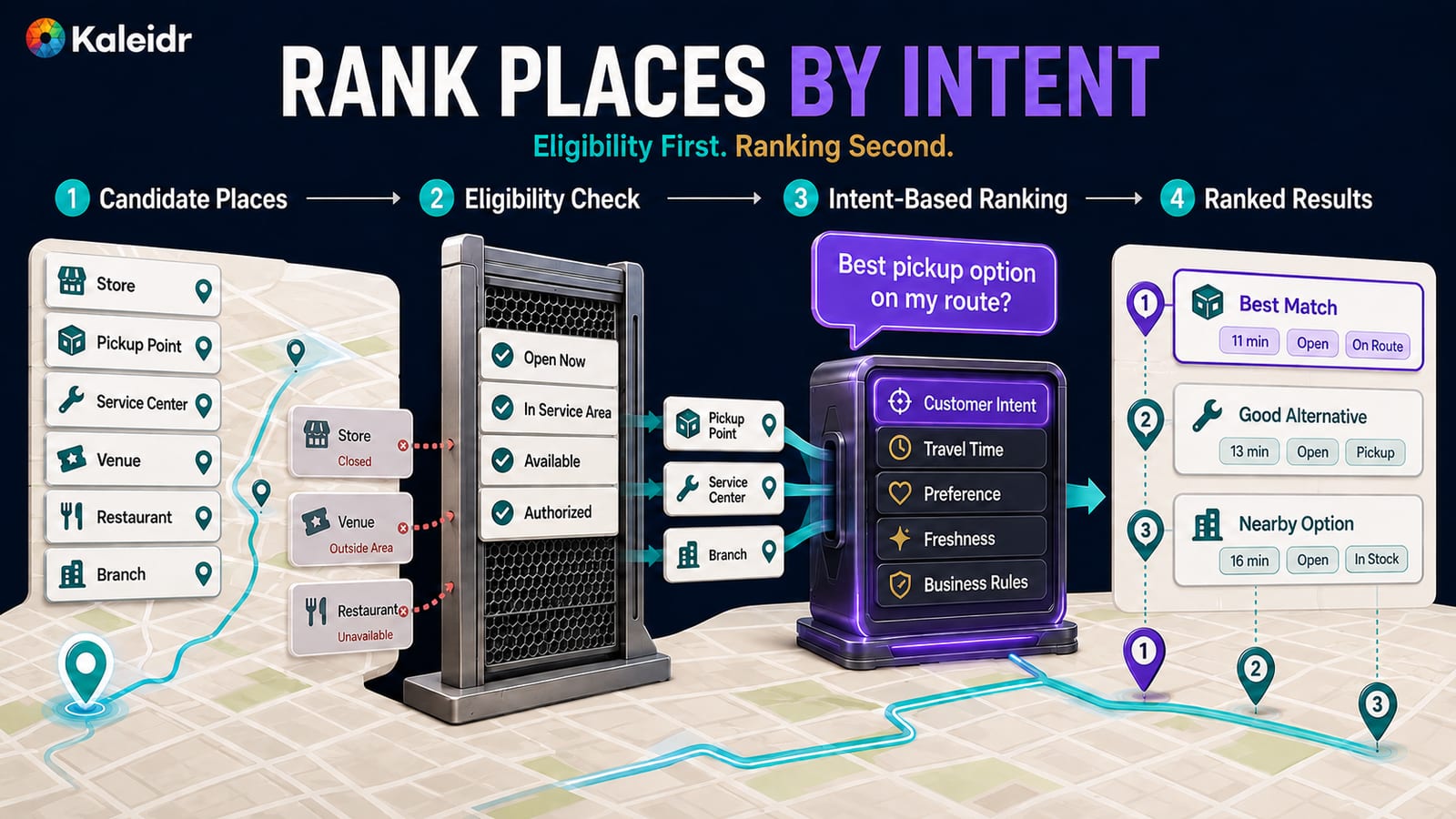 Candidate locations pass through authorization and hard eligibility before spatial, intent, freshness, and business signals create explainable ranked map results.