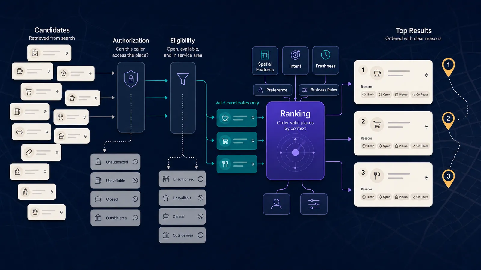 Candidate locations pass through authorization and hard eligibility before spatial, intent, freshness, and business signals create explainable ranked map results.