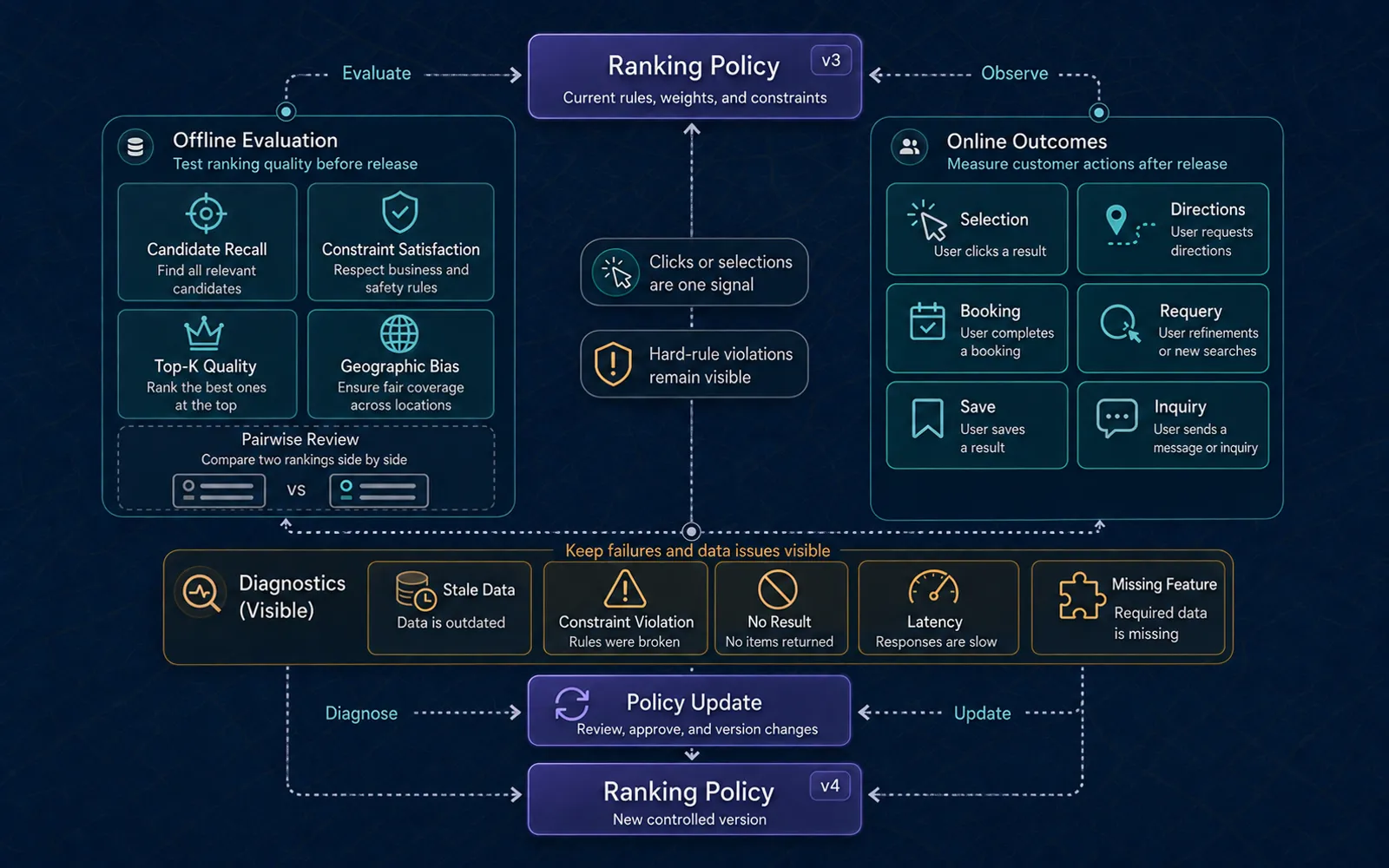 A ranking policy is evaluated offline for recall, constraints, quality, and geographic bias, then measured online using customer outcomes and diagnostic failures before the next policy version.