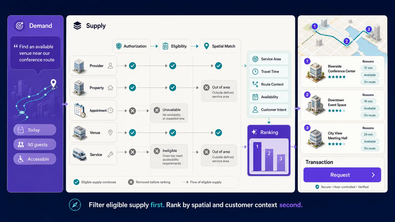 Customer demand passes through authorization, eligibility, and spatial ranking before eligible marketplace supply appears on a synchronized map and list with a transaction action.