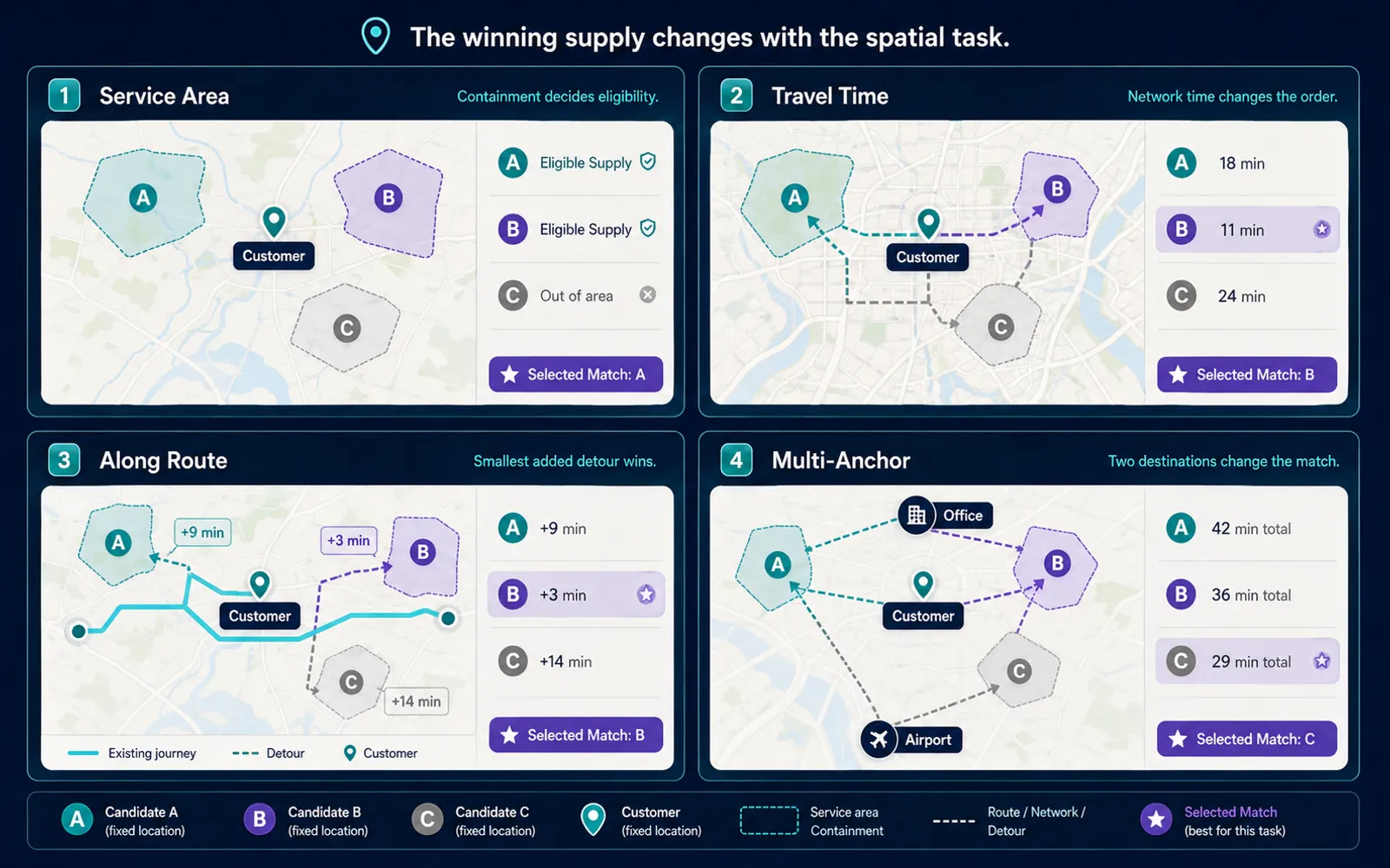 The same marketplace supply is matched differently using service-area containment, travel time, route detour, and multiple geographic anchors.