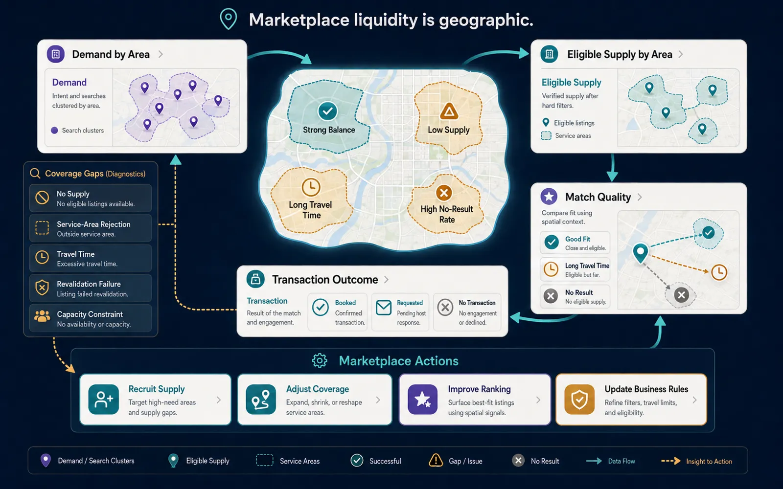 Spatial marketplace analytics compare demand, eligible supply, match quality, and transactions by geography to reveal coverage and liquidity gaps.