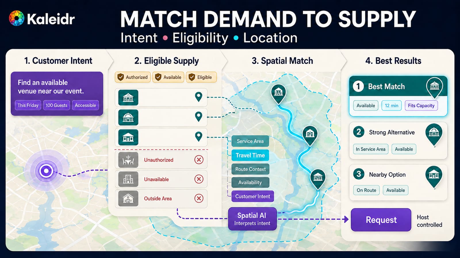 Customer demand passes through authorization, eligibility, and spatial ranking before eligible marketplace supply appears on a synchronized map and list with a transaction action.