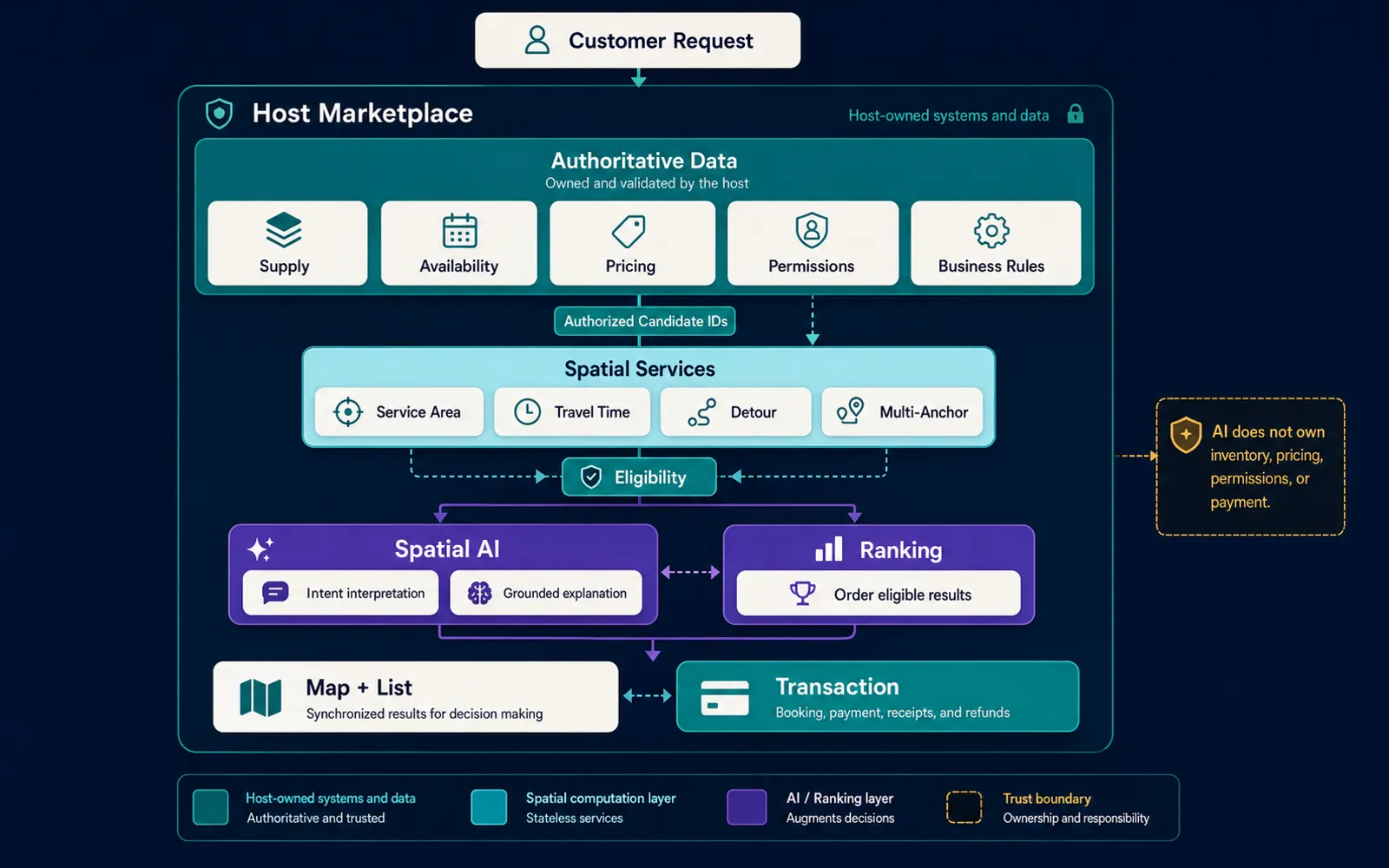 A B2B marketplace keeps supply, availability, pricing, permissions, and transactions authoritative while spatial services and AI improve matching and map interaction.