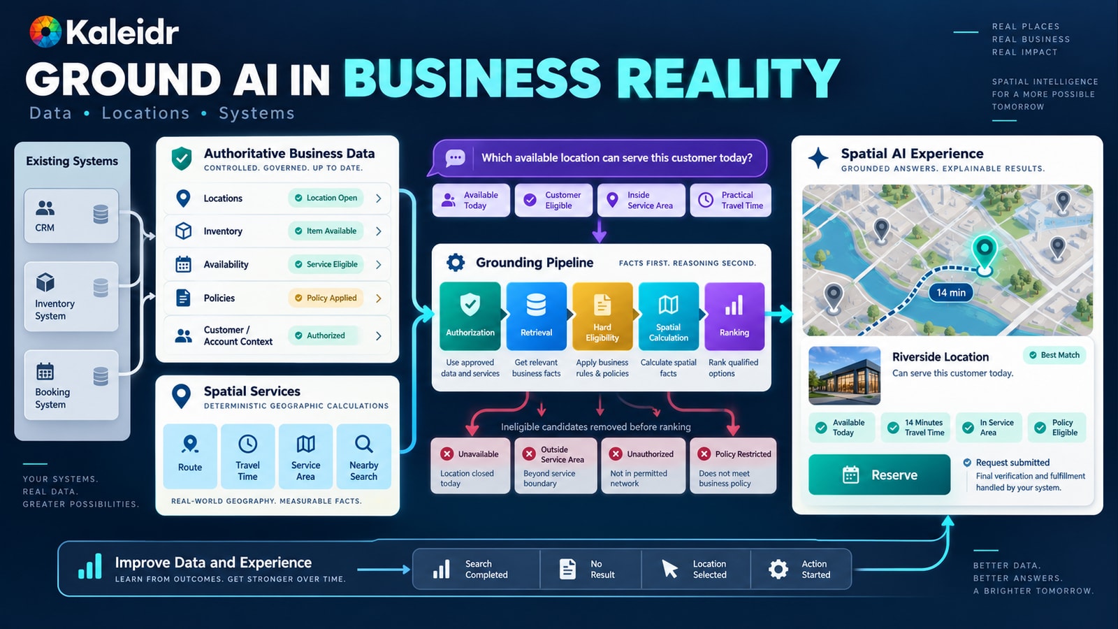 Les données d'entreprise autorisées et les calculs spatiaux déterministes sont traités par des critères d'éligibilité et de classement avant que l'Intelligence Artificielle Spatiale ne propose une recommandation de lieu validée sur une carte interactive.