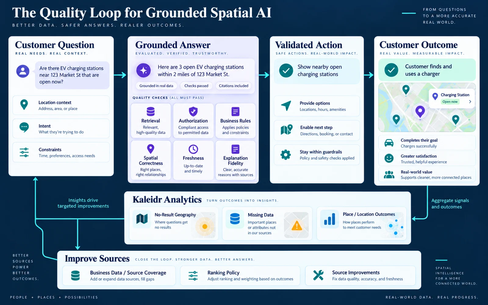 Une boucle de qualité d'IA spatiale fiable évalue la pertinence de la recherche, de l'autorisation, de la géolocalisation, de la fraîcheur des données, de la fidélité des explications et des résultats commerciaux avant que l'analyse n'améliore les données sources et la politique de classement.