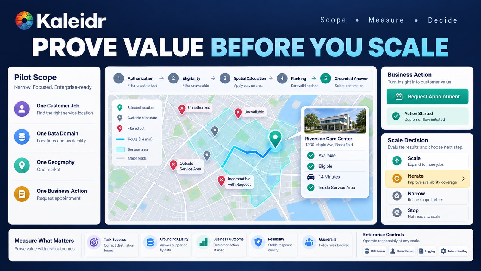 A Kaleidr Spatial AI pilot starts with one customer job, one data domain, one geography, and one business action, then uses authorization, eligibility, spatial calculation, ranking, and a grounded answer to produce a measurable business outcome before the organization decides whether to scale, iterate, narrow, or stop.