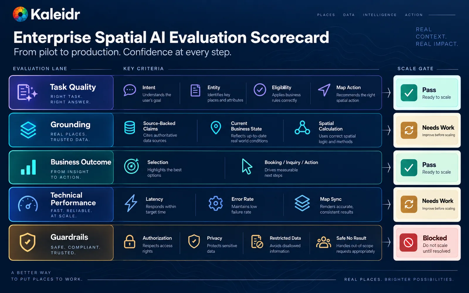 A Spatial AI evaluation scorecard scores usability, answer quality, operational ownership, commercial value, and scale readiness, then recommends scale, iterate, narrow, or stop.