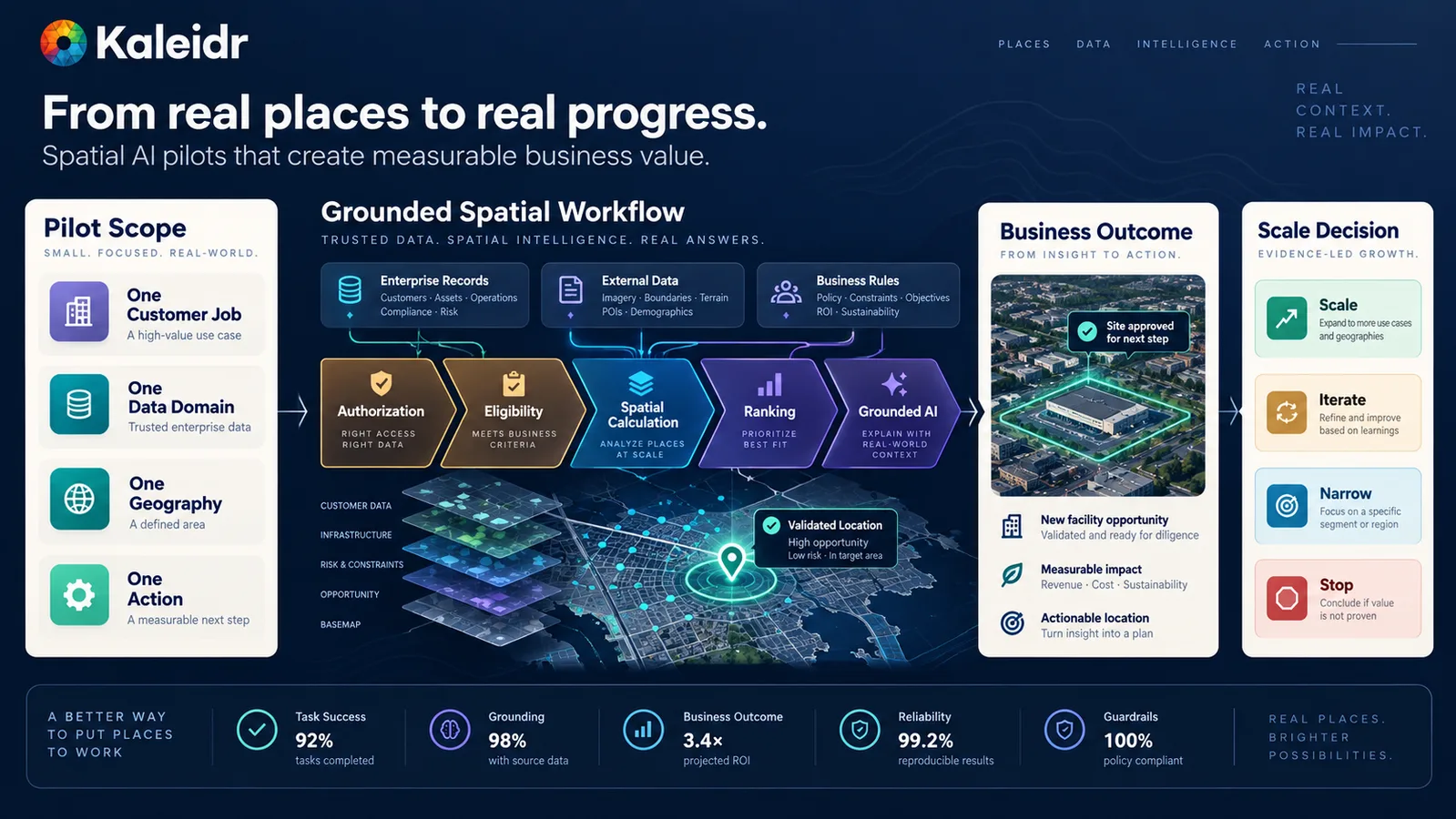 A Kaleidr Spatial AI pilot starts with one customer job, one data domain, one geography, and one business action, then uses authorization, eligibility, spatial calculation, ranking, and a grounded answer to produce a measurable business outcome before the organization decides whether to scale, iterate, narrow, or stop.