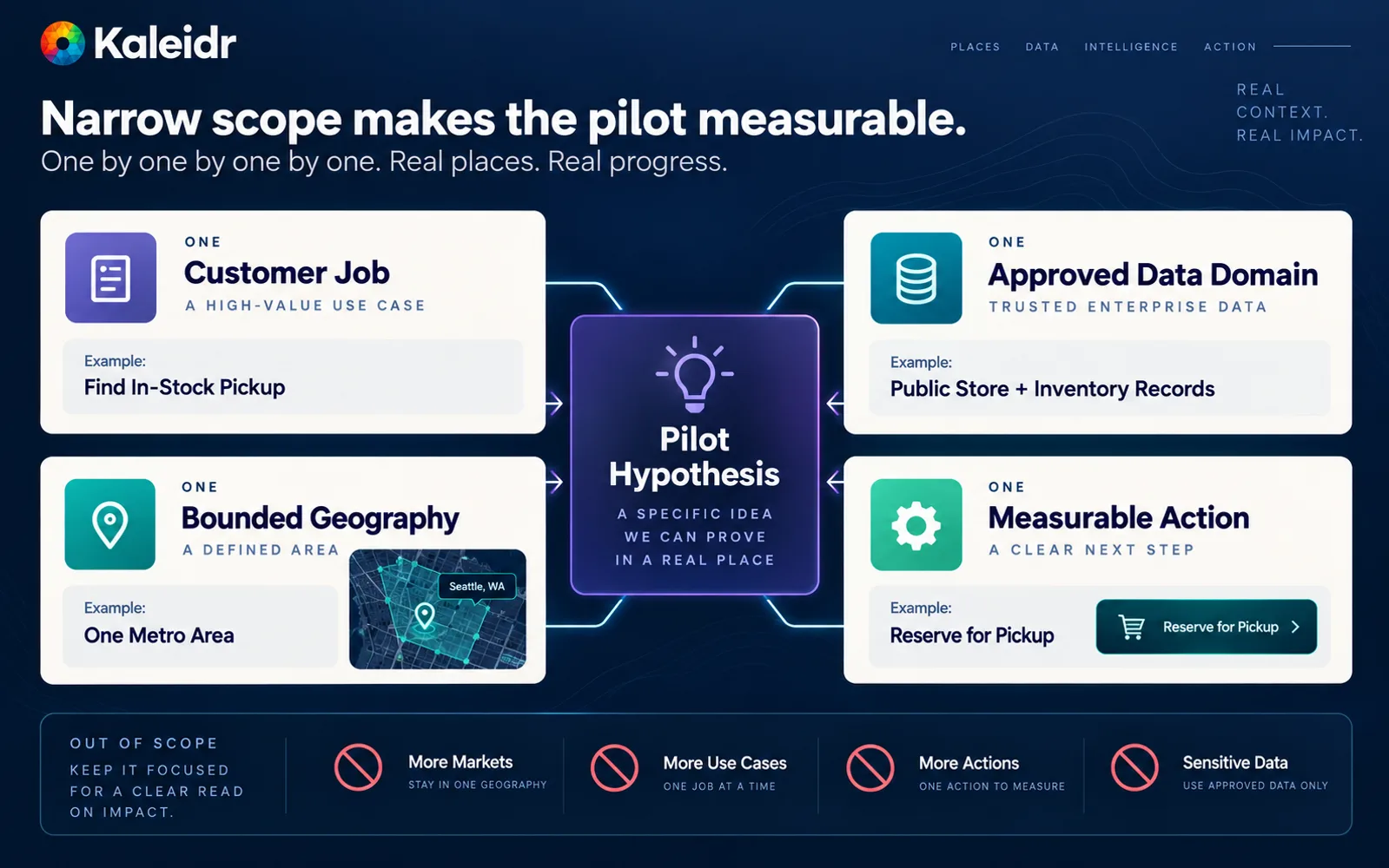 An enterprise Spatial AI pilot is scoped to one customer job, one data domain, one geography, and one business action, with a service-area map, availability filters, and a request-appointment outcome.