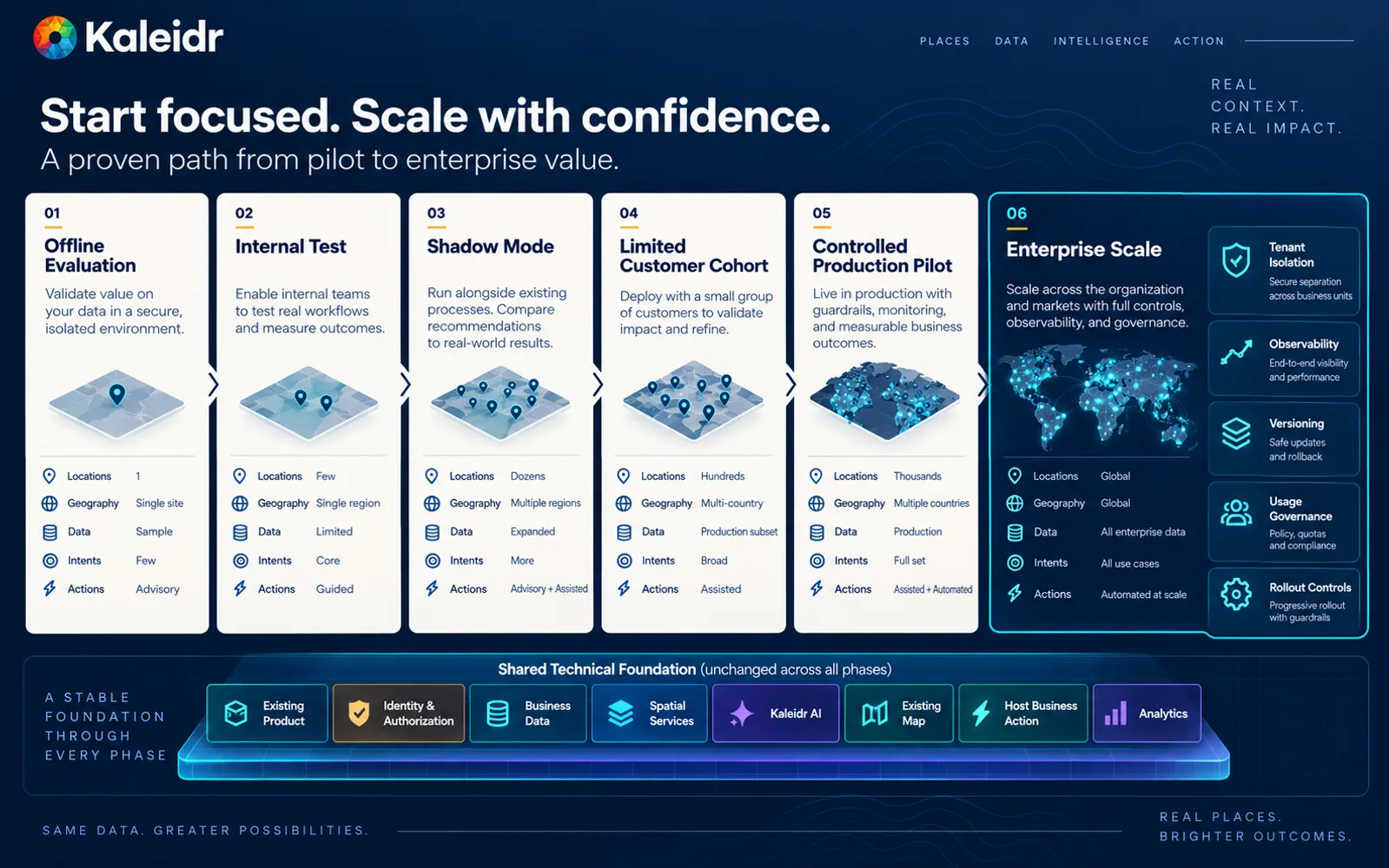 A successful Spatial AI pilot expands from one job, one dataset, one market, and one channel into additional jobs, data domains, geographies, and channels while reusing the same map, data, AI, and analytics foundation.