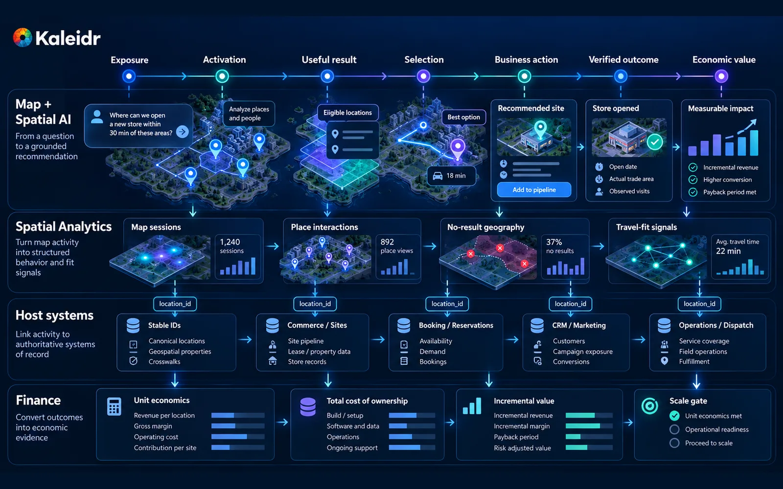 Eine vierstufige Messarchitektur, die Map- und Spatial-AI-Interaktionen mit Spatial Analytics, Host-Systemen of Record und Finance über eine Evidenzkette von Exposure bis wirtschaftlichem Wert verbindet.