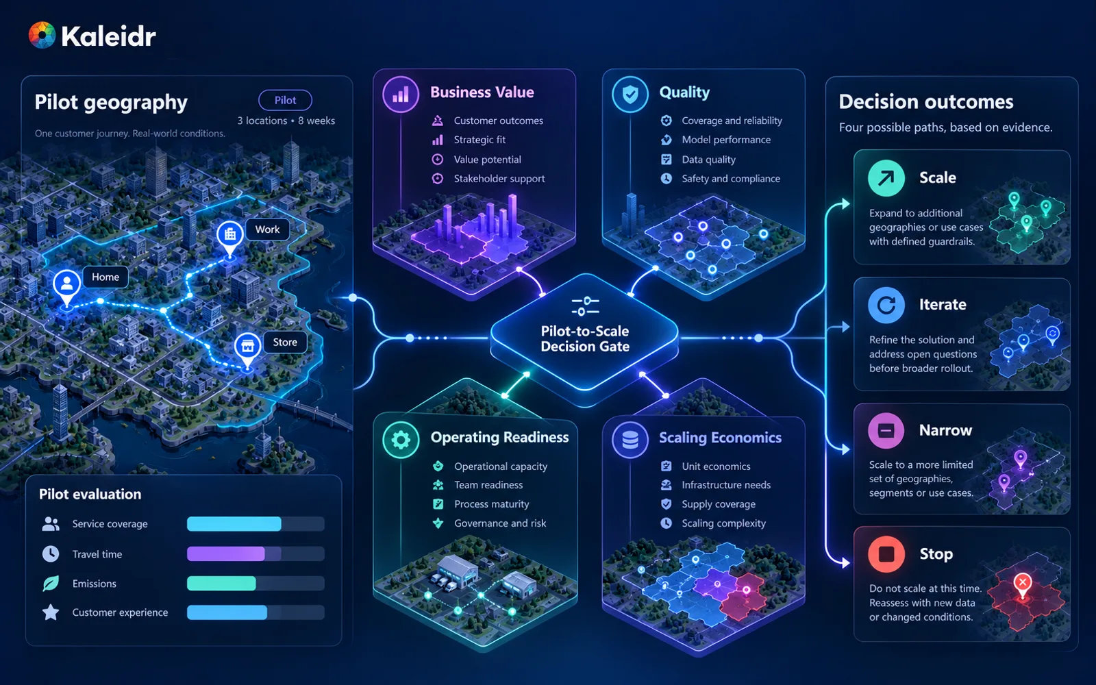 Ein Spatial-AI-Pilot führt Evidenz durch Geschäftswert, Qualität, Betriebsbereitschaft und Skalierungsökonomie, bevor ein Unternehmen zwischen Skalieren, Iterieren, Eingrenzen oder Stoppen entscheidet.