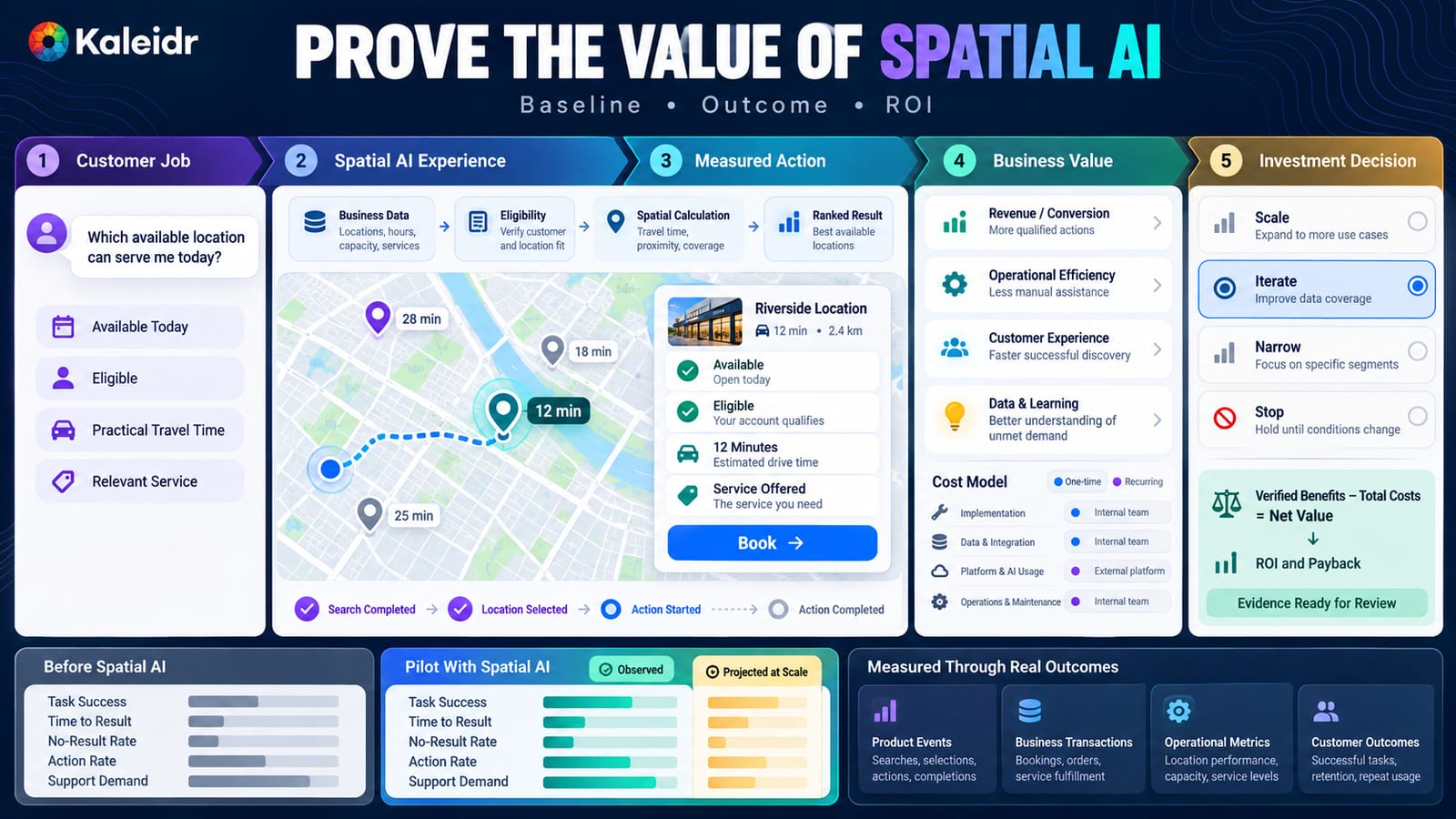 Ein fünfstufiger Business Case für Spatial AI führt von einer Kundenaufgabe über ein Kartenerlebnis und eine gemessene Aktion zu Geschäftswert und Investitionsentscheidung.