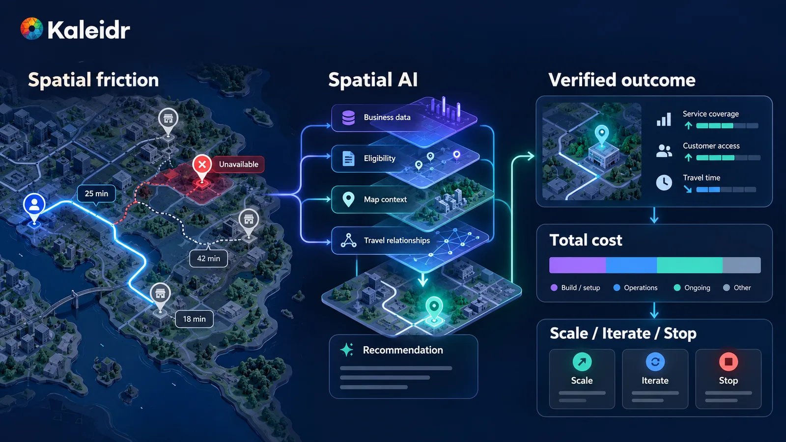 Ein Spatial-AI-ROI-Framework, in dem standortabhängige Reibung über Geschäftsdaten, Berechtigung und räumliches Reasoning in ein verifiziertes Geschäftsergebnis, Gesamtkosten und eine Skalierungsentscheidung übergeht.