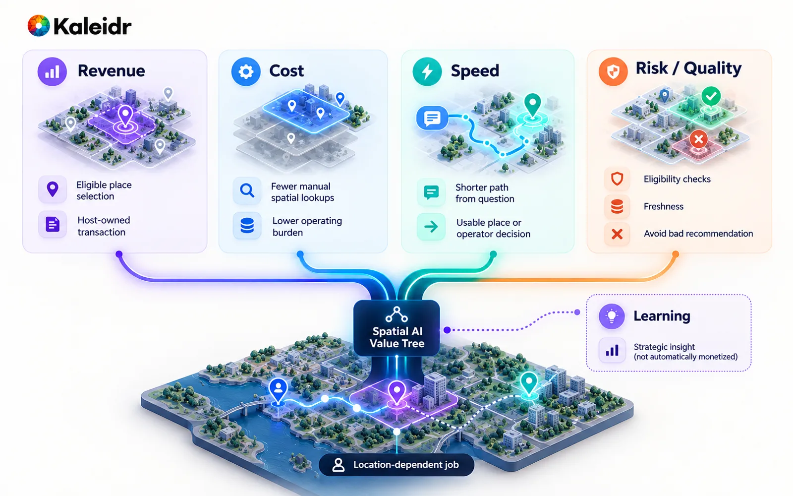 Ein Spatial-AI-Value-Tree, der eine standortabhängige Geschäftsaufgabe mit Umsatz, Kosten, Geschwindigkeit sowie Risiko und Qualität verbindet und Lernen getrennt von automatisch monetarisiertem Wert zeigt.